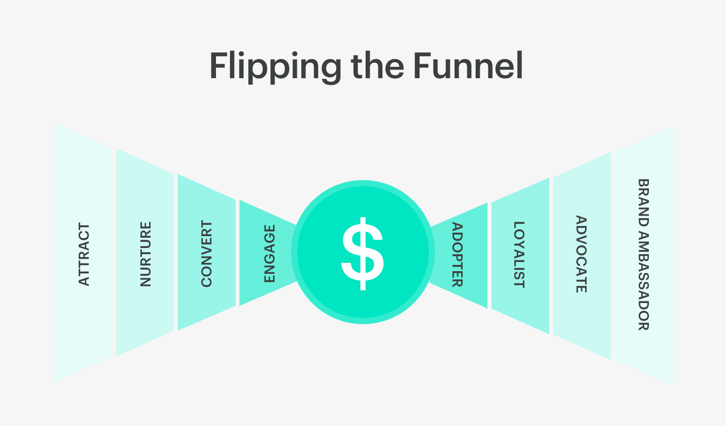 flipping the sales funnel flipping the sales funnel