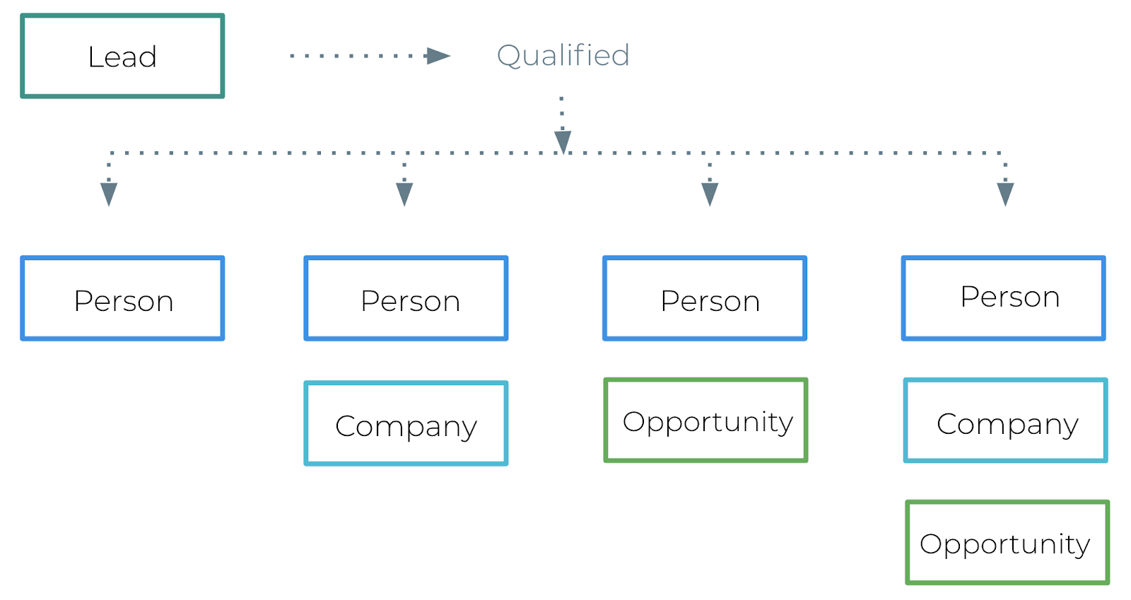 how leads, people, companies, and opportunities are sorted in copper crm