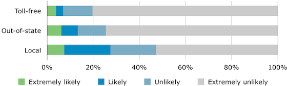 response rate based on local vs non local phone number