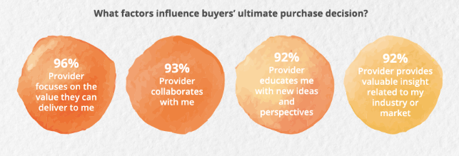 factors that influence buying decisions