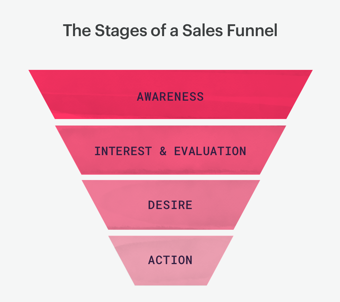 the 4 stages of a sales funnel the 4 stages of a sales funnel