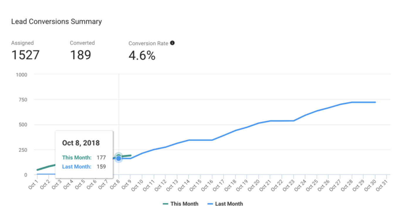 tracking sales metrics in Copper CRM tracking sales metrics in Copper CRM