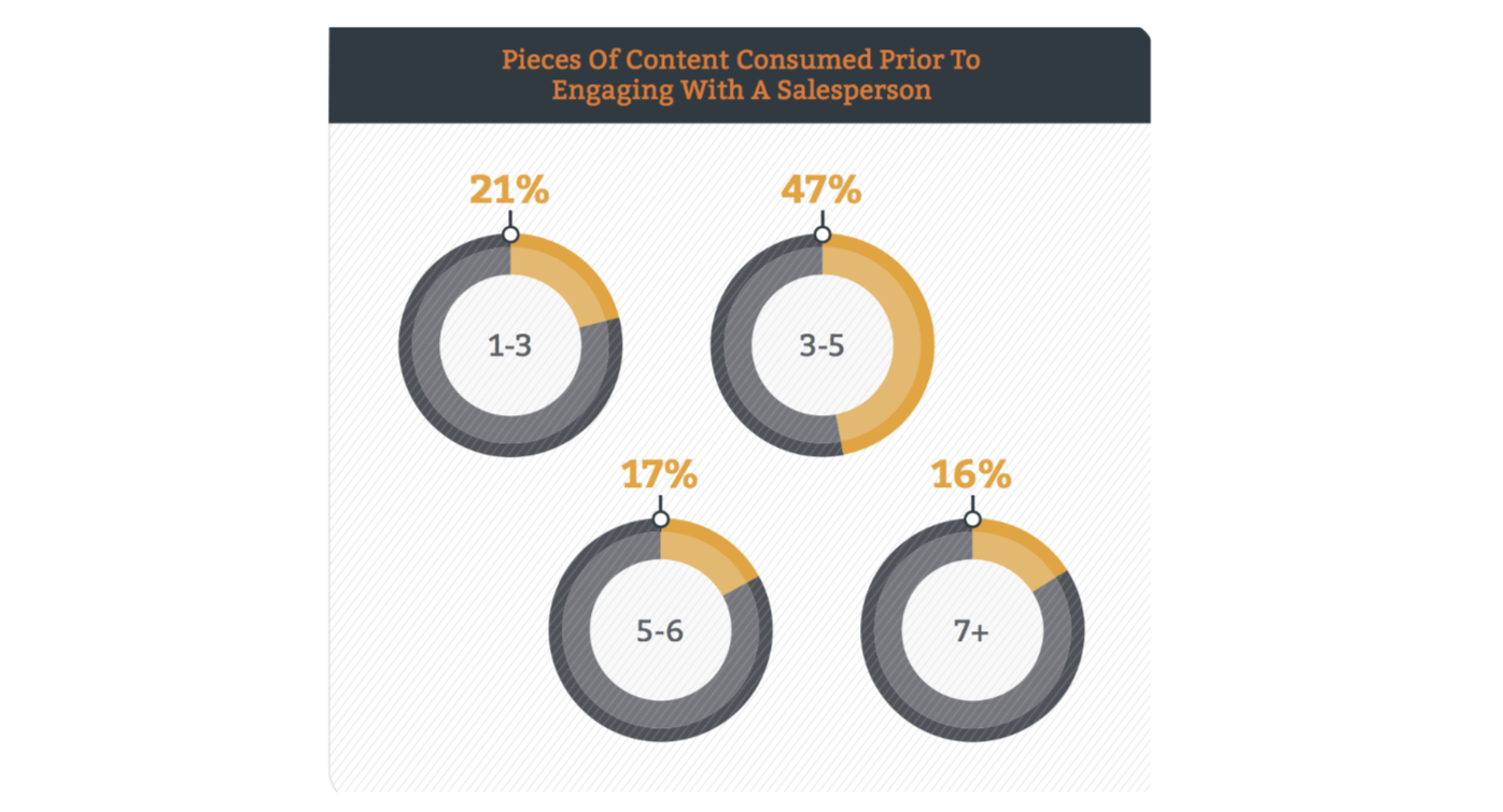 47% of B2B shoppers look at three to five pieces of content before engaging with a sales rep. 47% of B2B shoppers look at three to five pieces of content before engaging with a sales rep.
