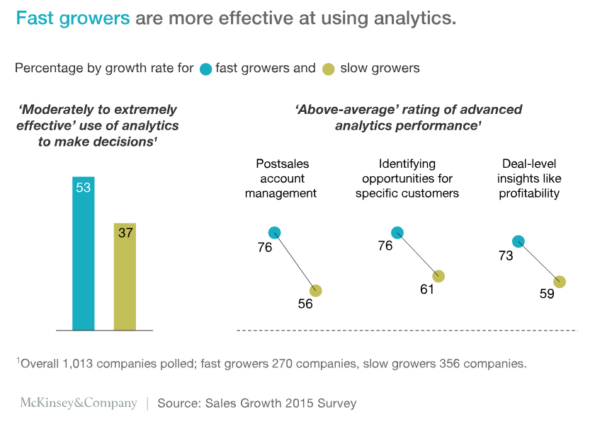 fast growers in sales are more likely to use analytics.