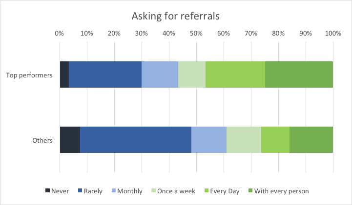 top sales performers ask for referrals.
