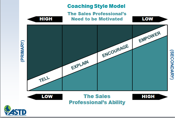 sales coaching model from astd.