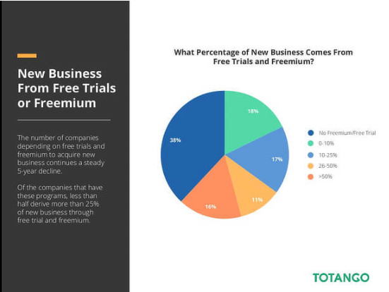 Totango’s 2016 SaaS Metrics report: new business comes from free trials and freemium upgrades