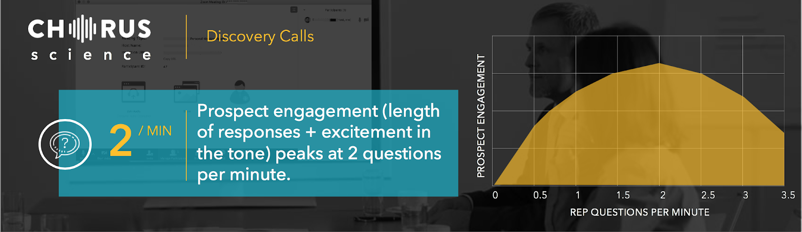in discovery calls, ask 2 questions per minute to keep a prospect engaged.