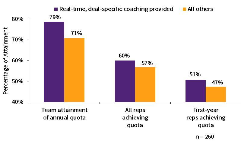 real-time sales coaching benefits (chart)
