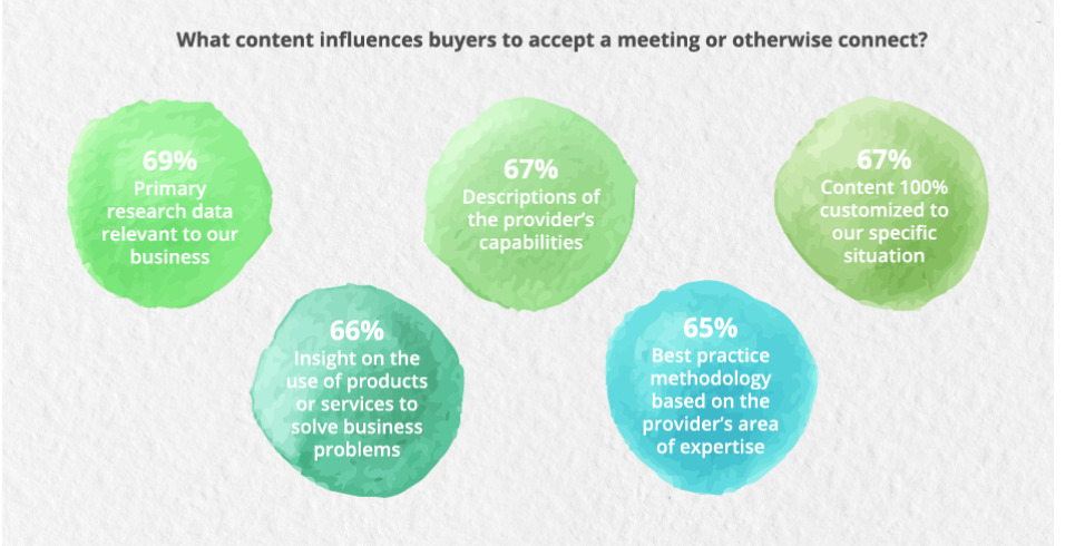 types of content that influence buyers to accept a meeting