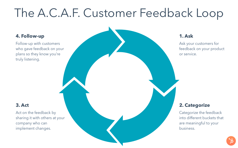 acaf customer feedback loop