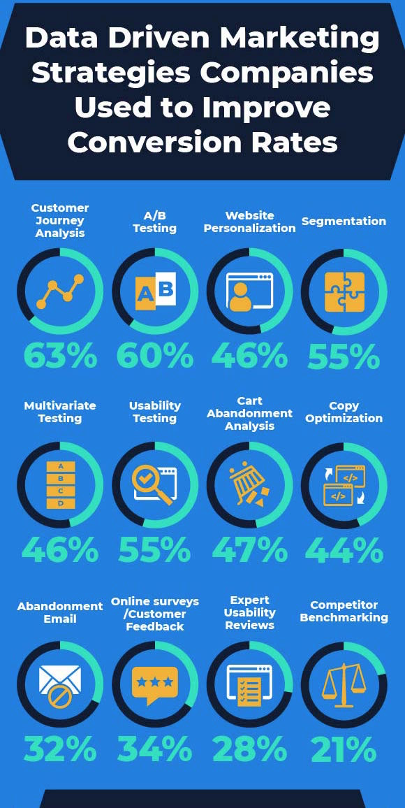 data-driven strategies work best.