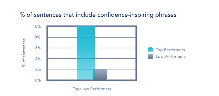 confidence words in sales calls