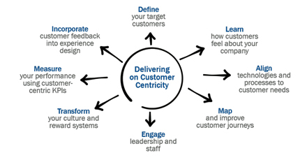 not enough companies are customer-centric