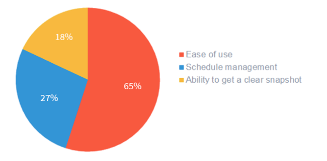 ease of use is most important when it comes to crm.