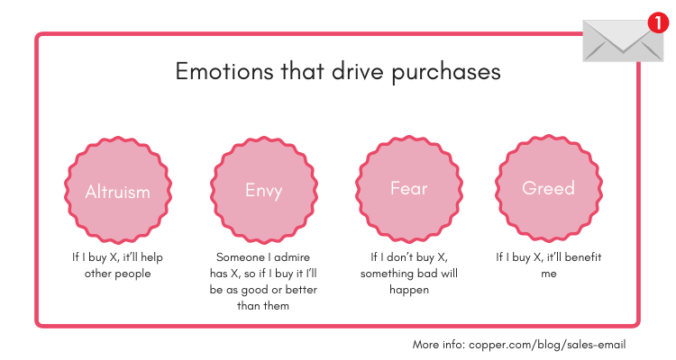 emotions that drive sales