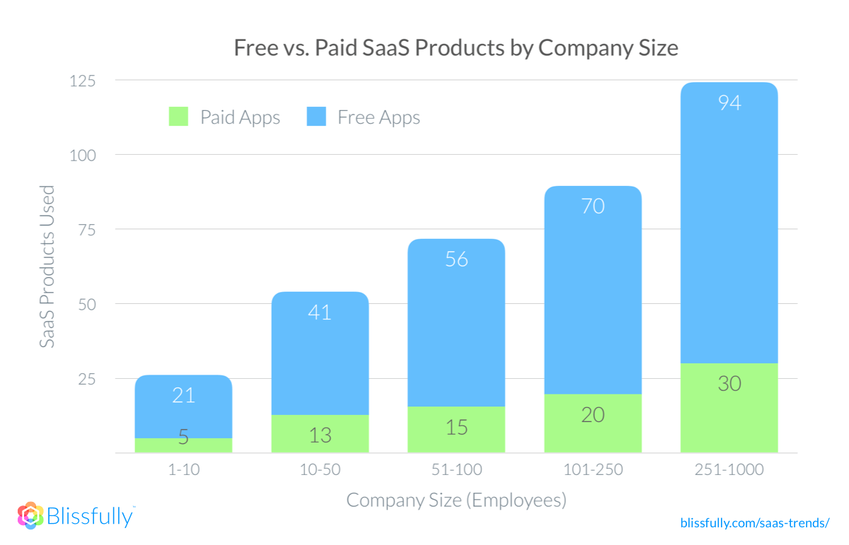 free vs paid saas apps