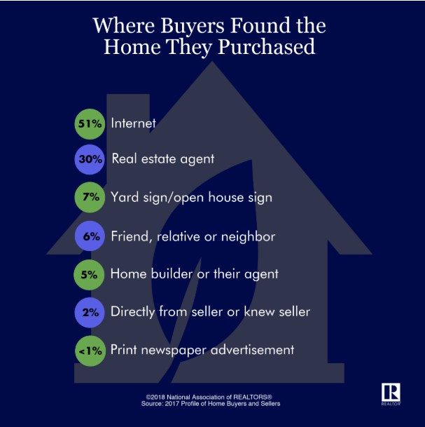 where buyers find homes