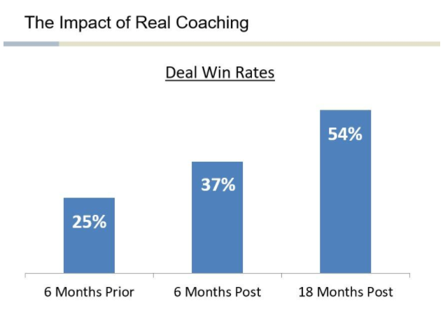 impact of sales coaching on win rates.