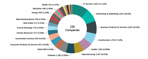 inc. 5000 company breakdown