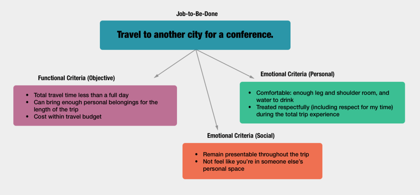 jobs to be done example