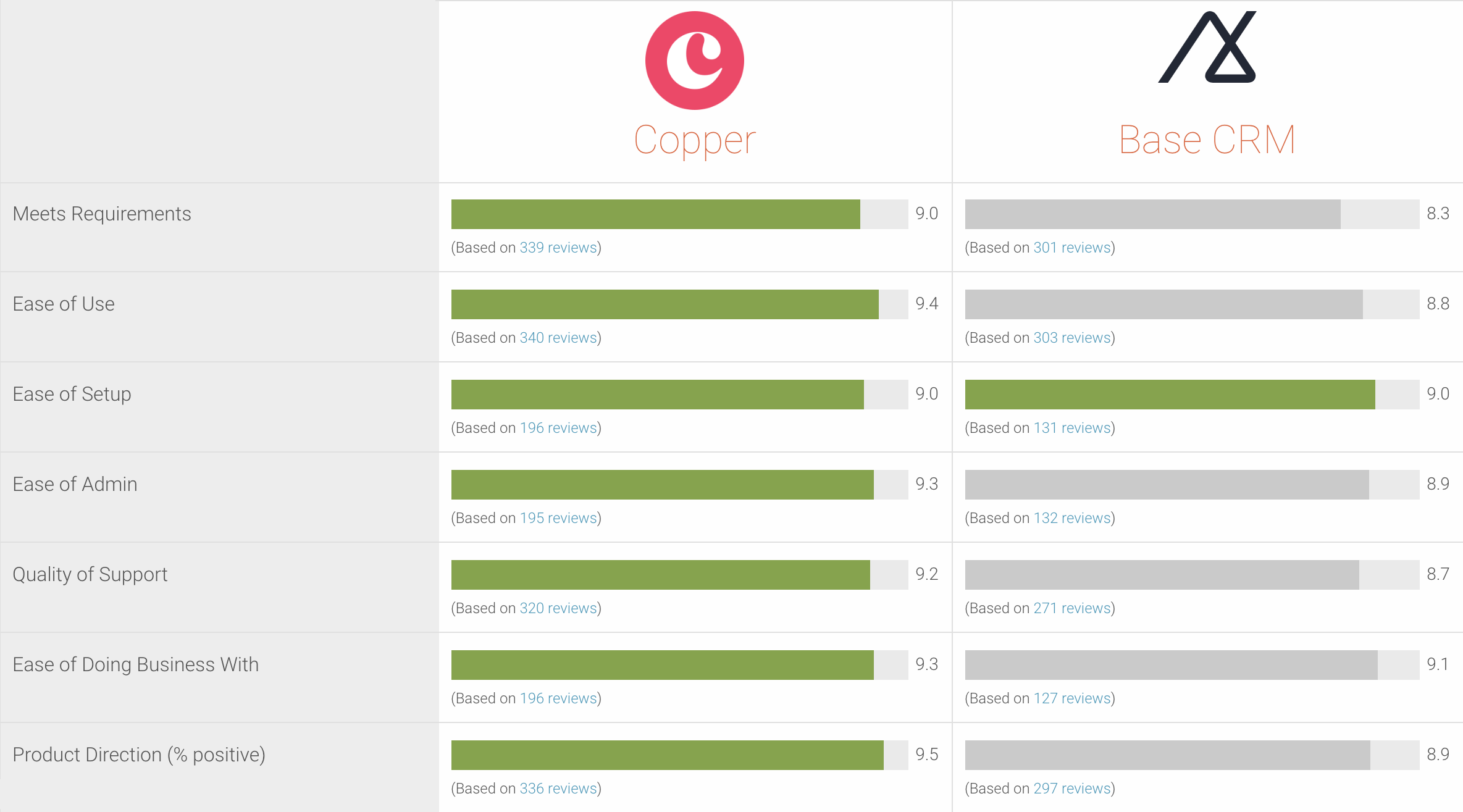 2018 G2 Crowd Copper Basecrm Comparison Preview