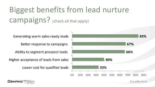 biggest benefits from lead nurture campaigns.
