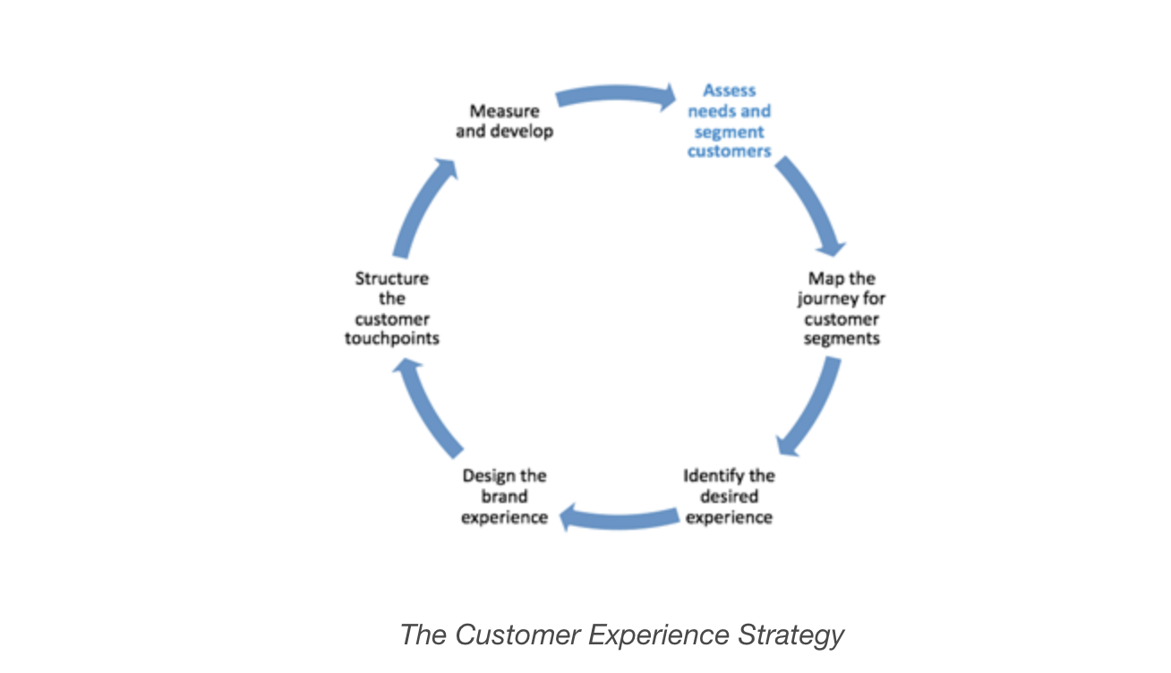 the customer experience strategy, which can be helped by having a crm.