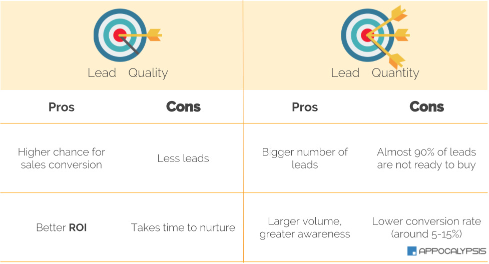 lead quantity vs quality