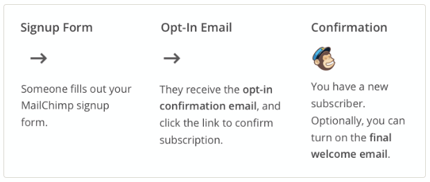 mailchimp opt in emails