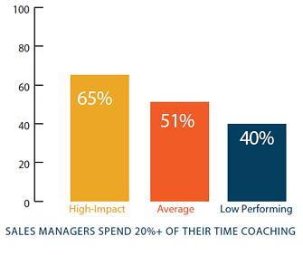 sales managers who spend more time coaching make their teams more effective.