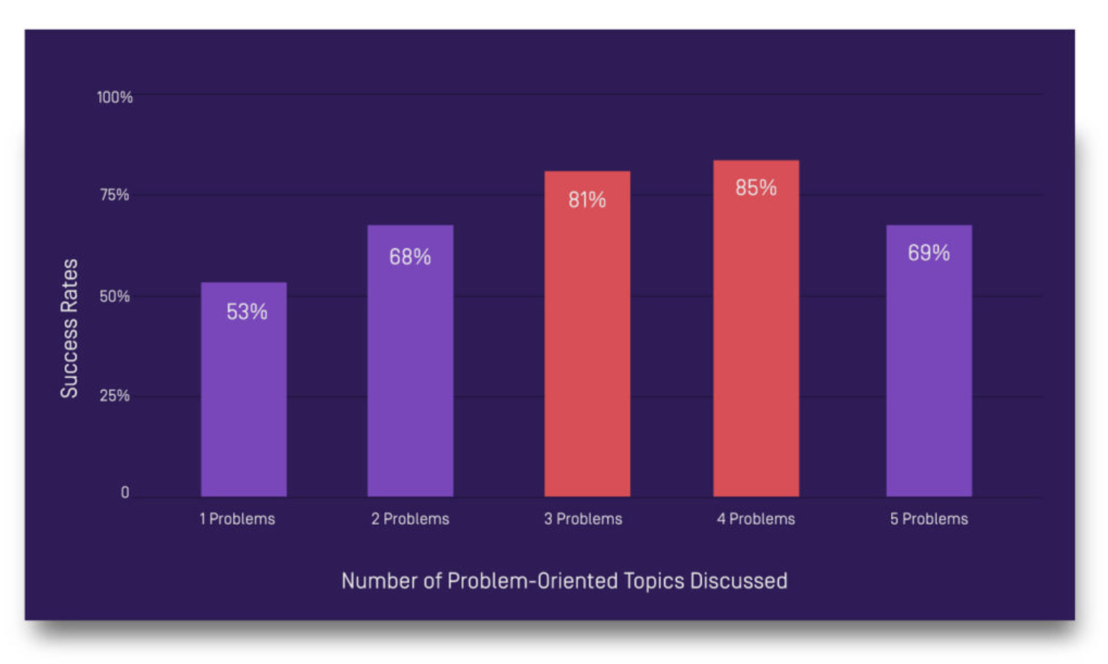 number of problem-oriented topics addressed in sales calls.