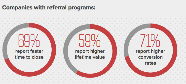 referral program performance