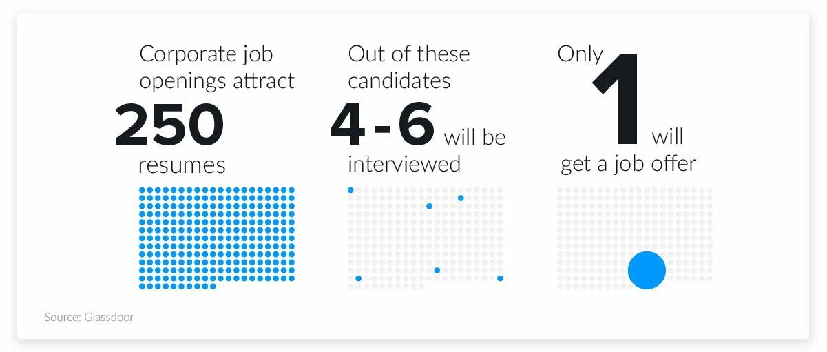 chances of getting a corporate job offer