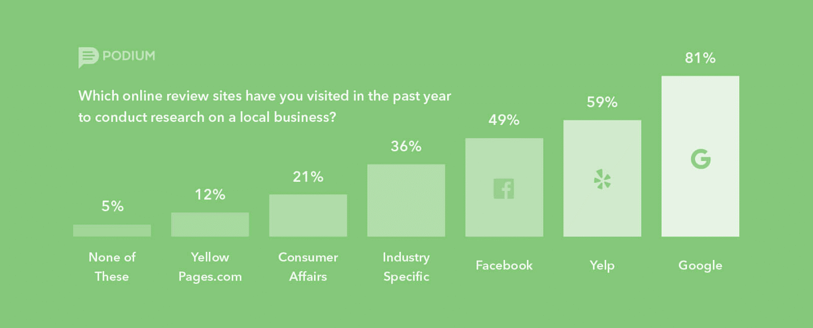 most common customer review sites