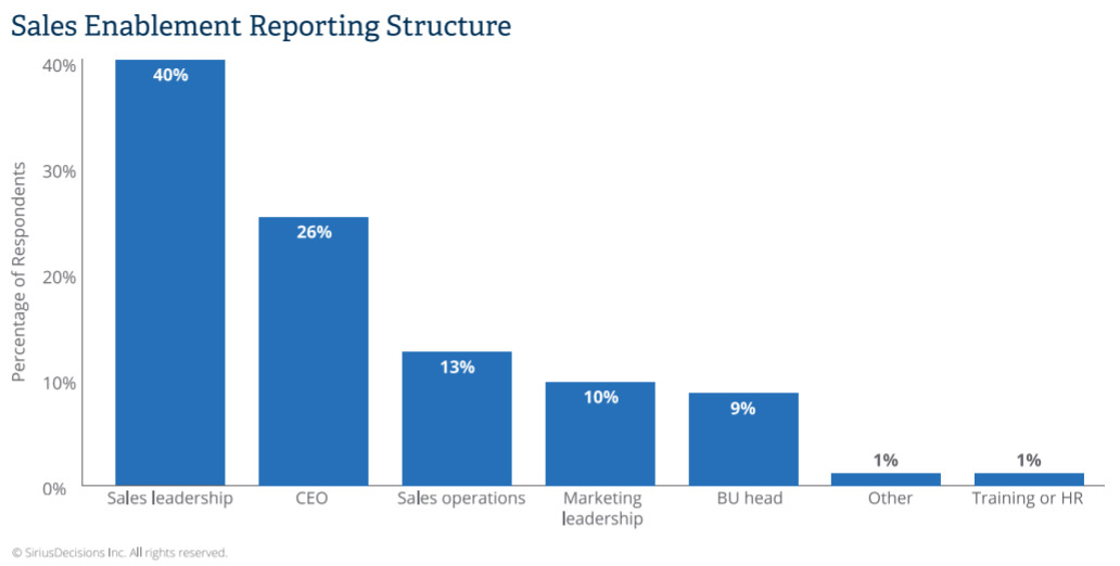 sales enablement reporting structure statistics