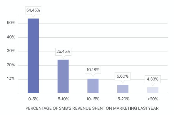 small business spend on marketing
