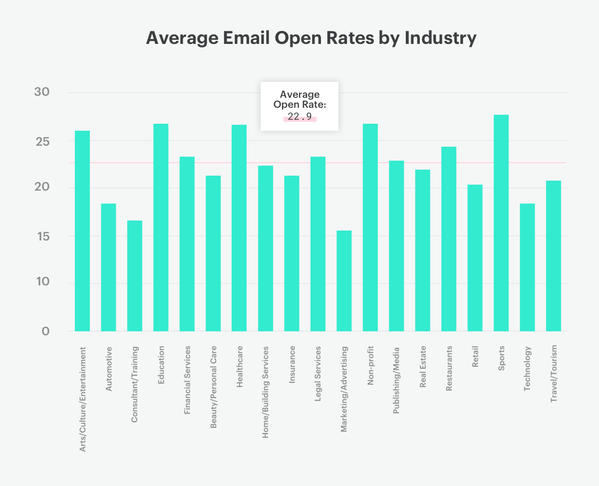 average email open rates by industry