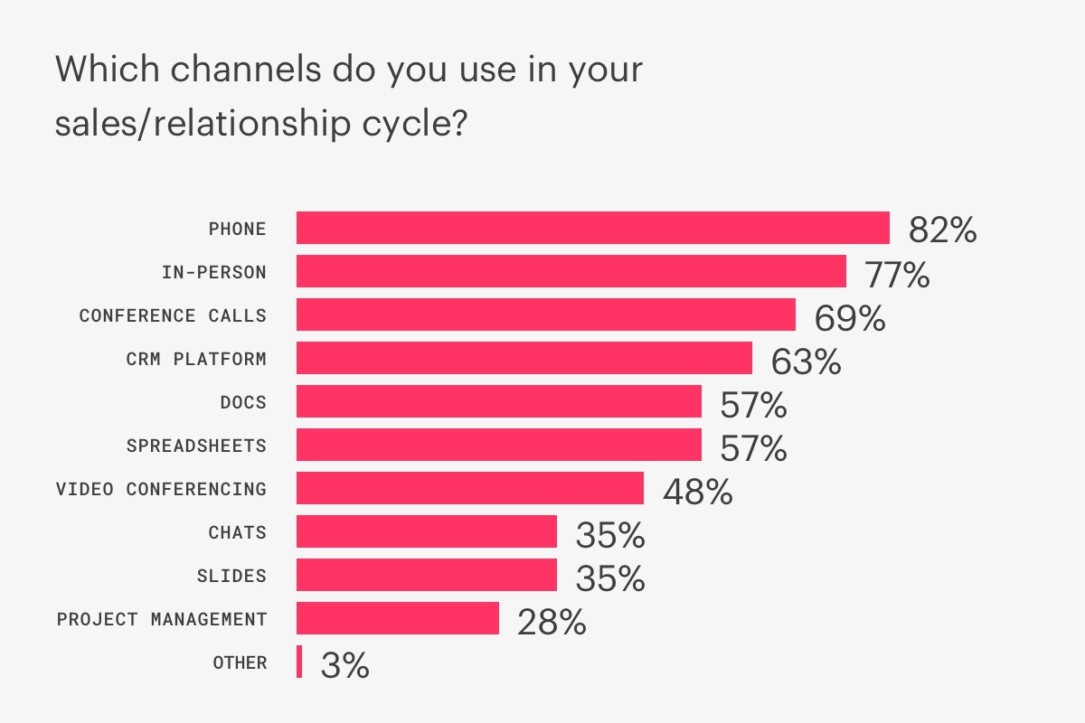 popularity of different channels in the sales relationship cycle