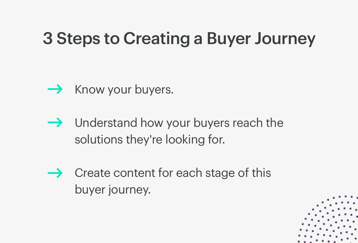 3 steps to creating a buyer's journey.