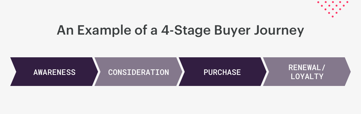 an example of a 4-stage buyer's journey.