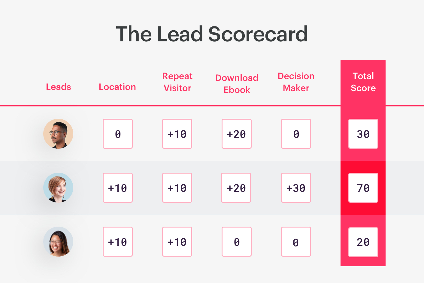 Lead Scoring Template