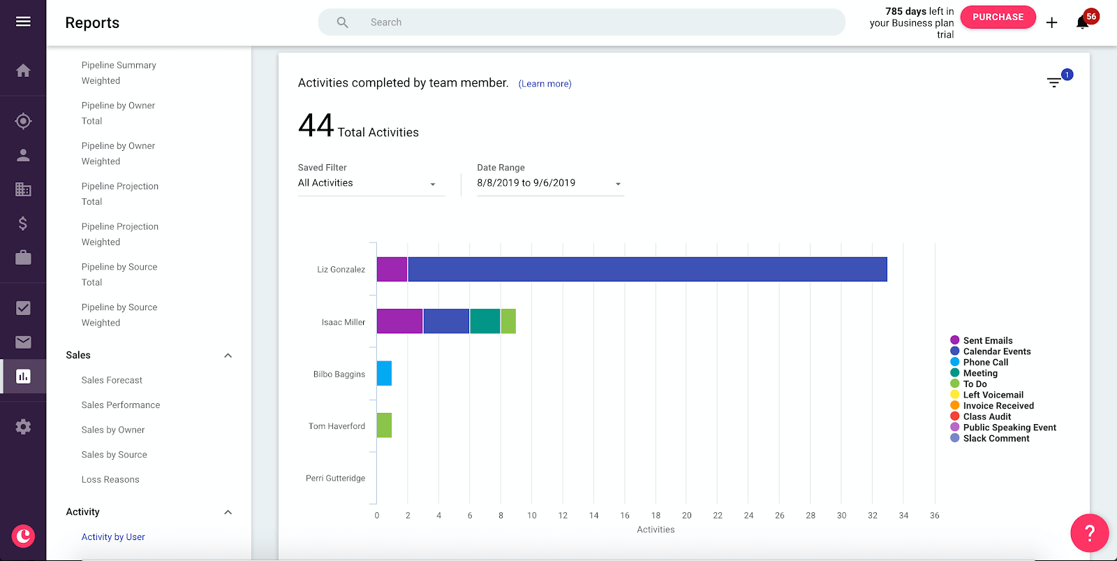Activity by User in copper crm