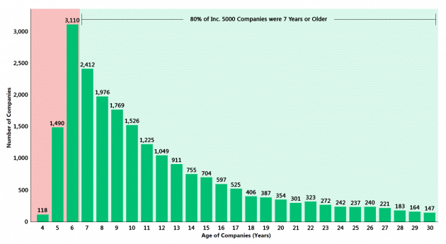 average age of inc. 5000 companies