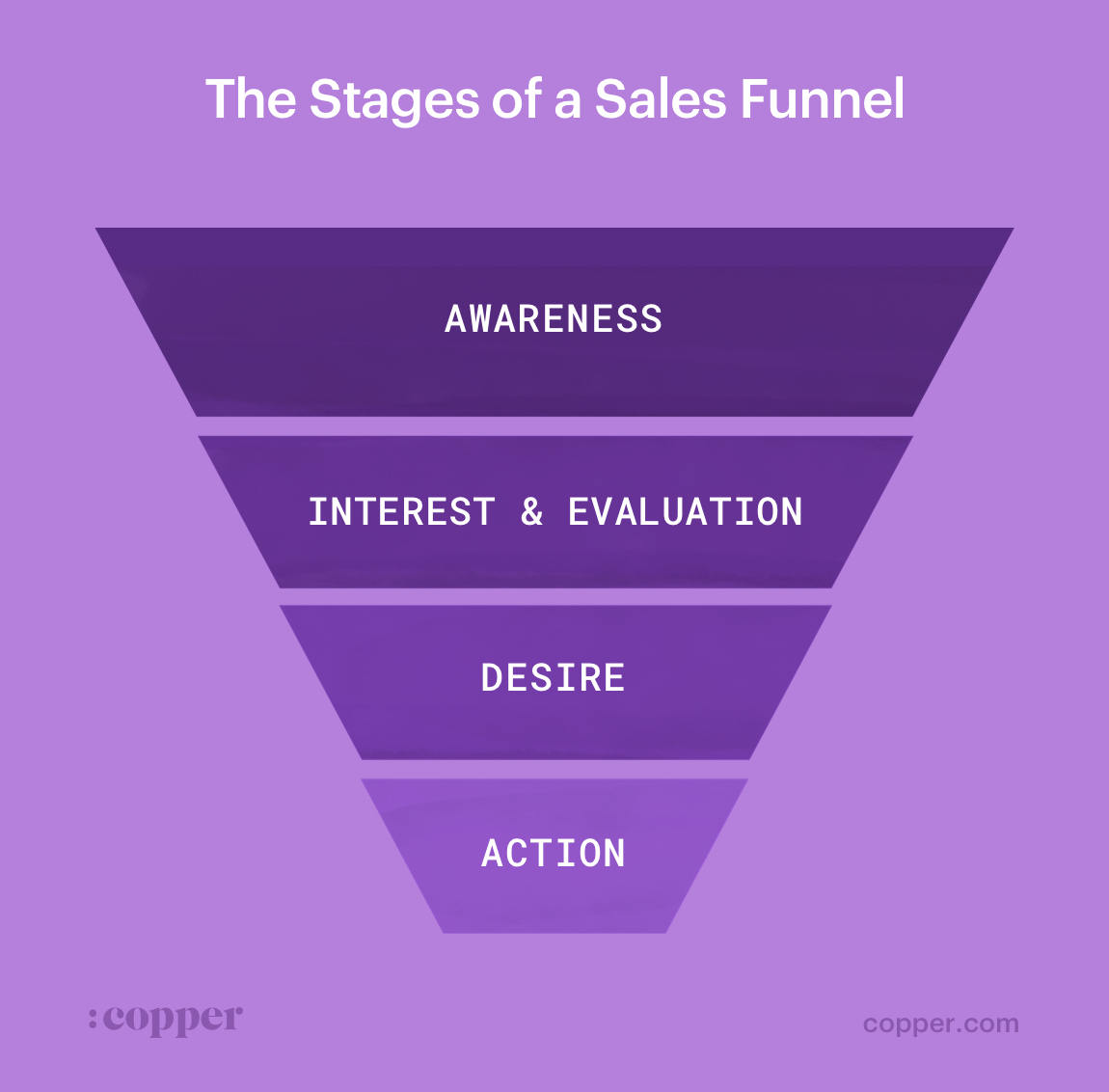 stages of a sales funnel.