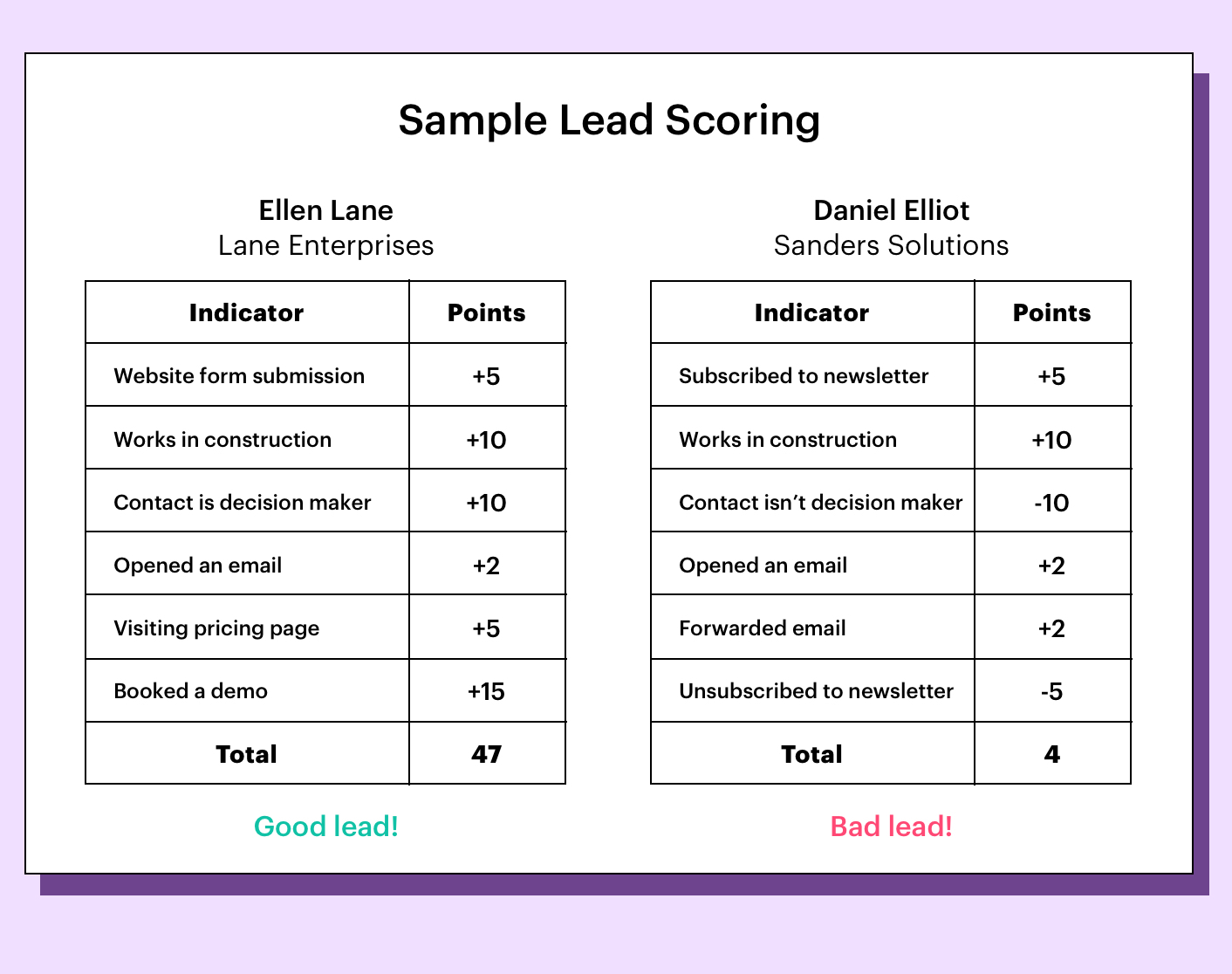sample lead scoring