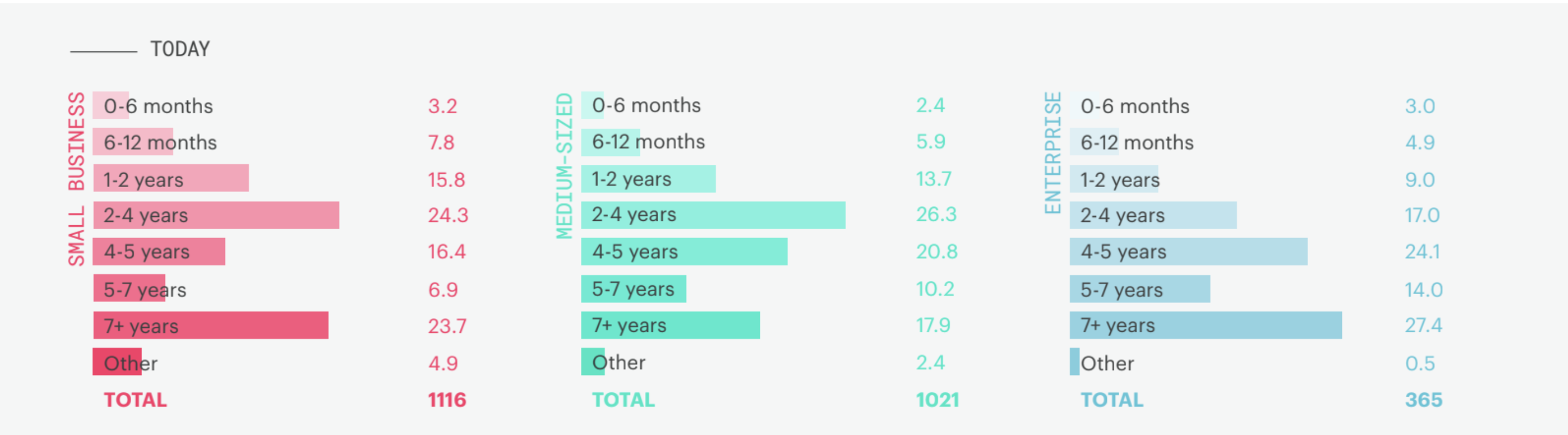 chart: how long business relationships are lasting today