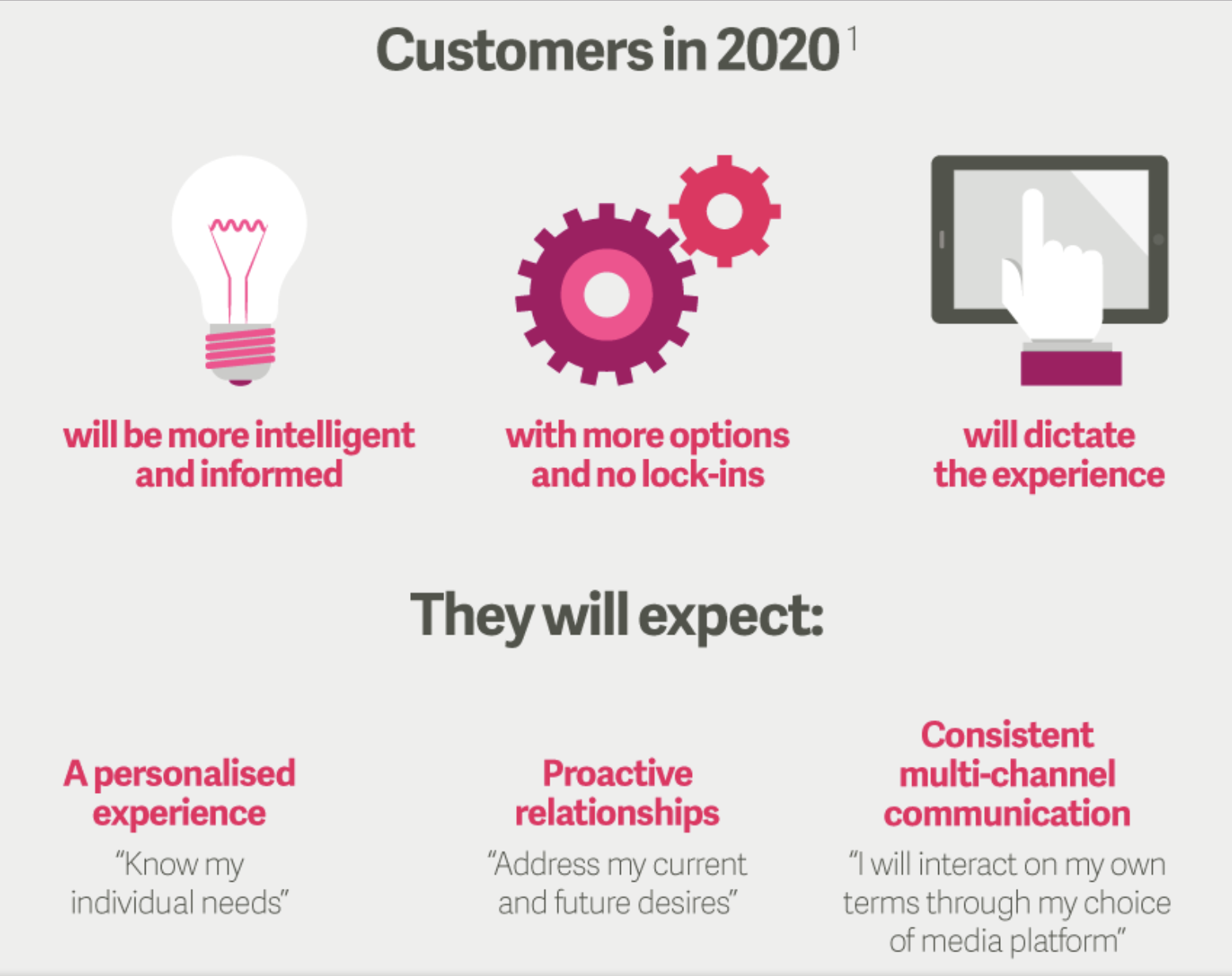 infographic: customers are expecting a personalized experience and relationships.