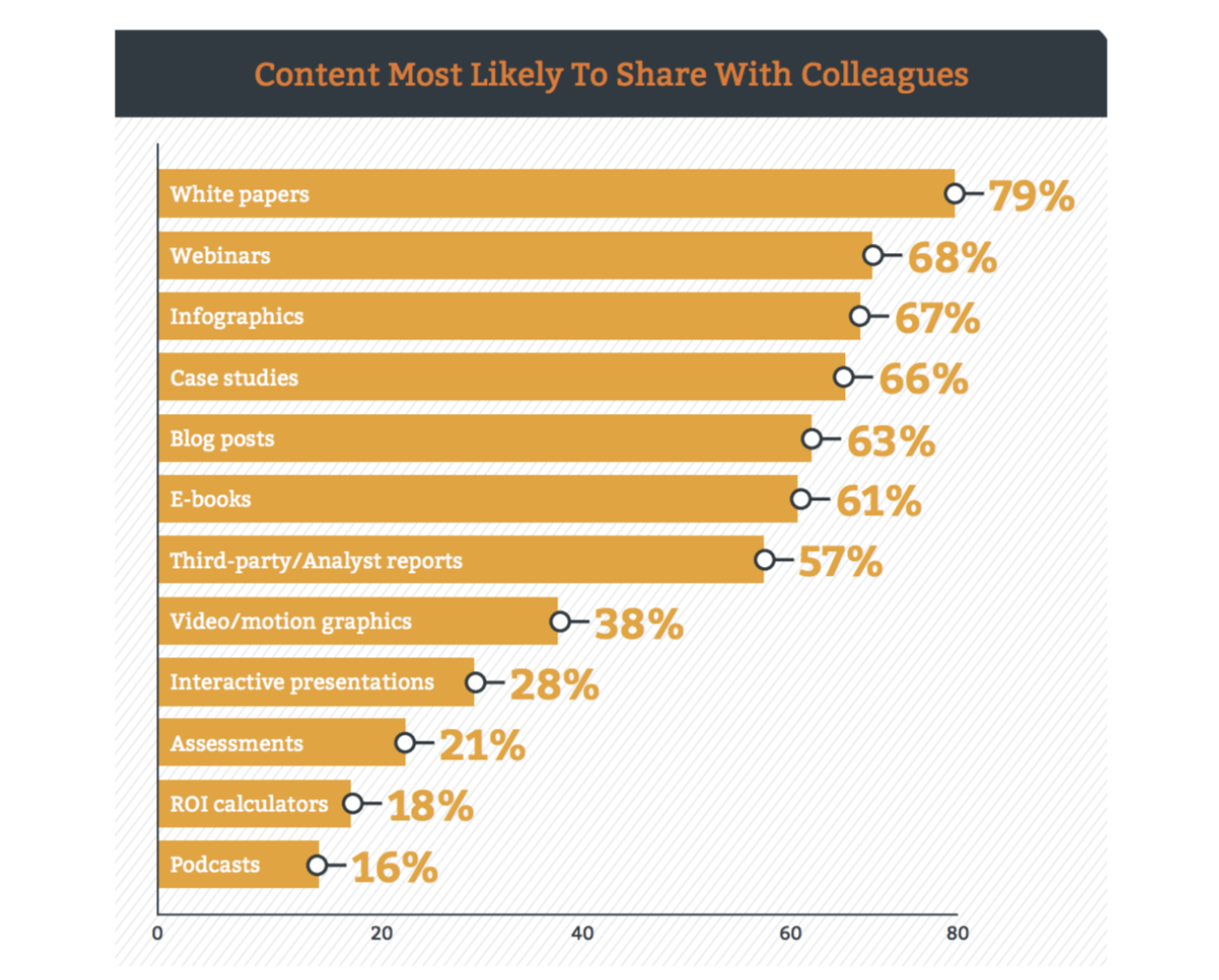 the most share-worthy content types are white papers, webinars, infographics, and case studies.