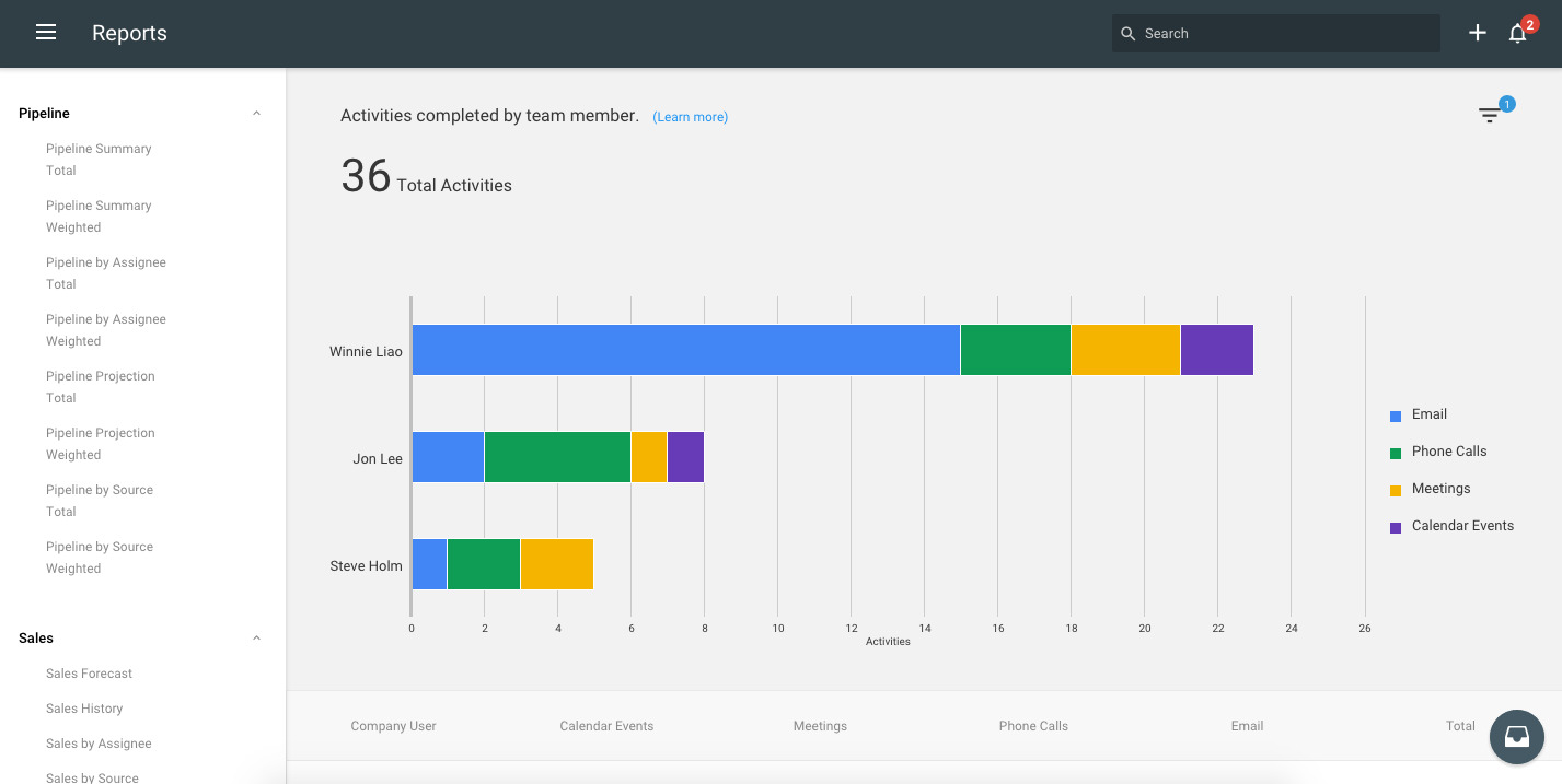 activities completed per rep in copper crm